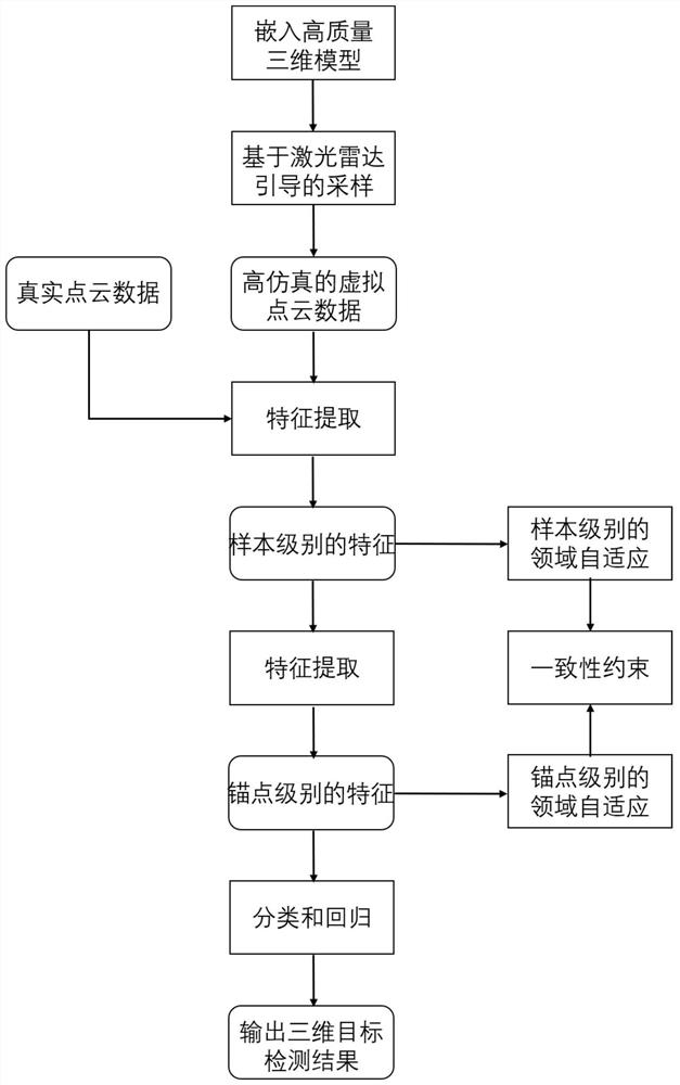 Three-dimensional target detection method, system and device based on self-labeling training sample