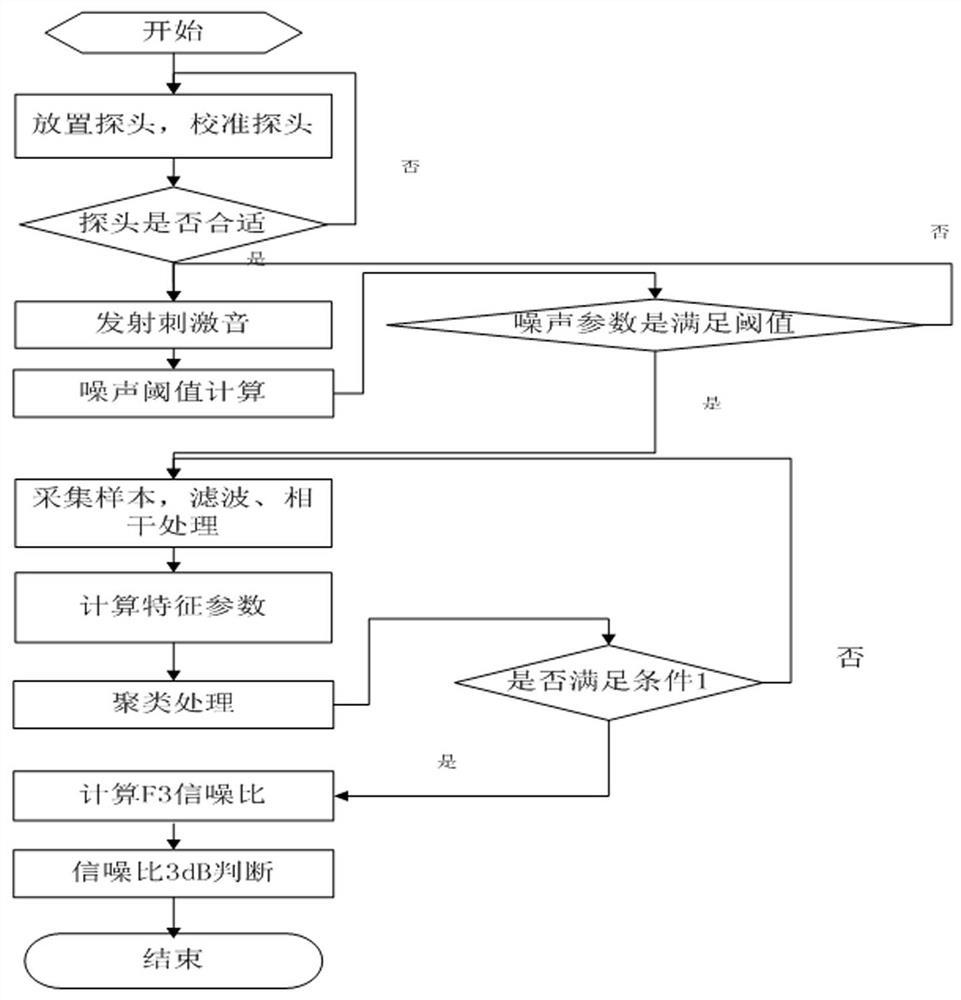 Baby distortion otoacoustic detection instrument and detection method thereof