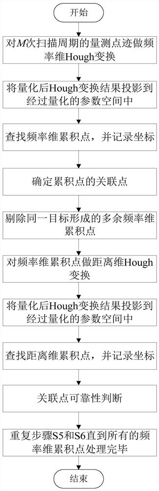 A multi-object track initiation method based on hough transform