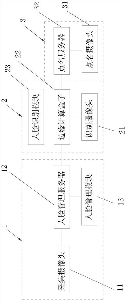 Judicial site quick roll call method based on artificial intelligence face recognition