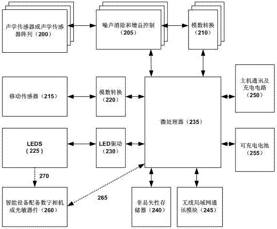 A wearable wireless human body feature information collection and transmission module and monitoring system