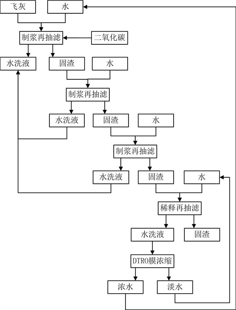 Fly ash washing process for multistage reverse pulping of carbon dioxide tempering