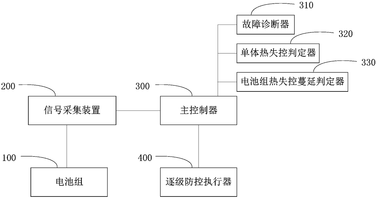 Power battery pack safety preventing and controlling system for electric vehicle