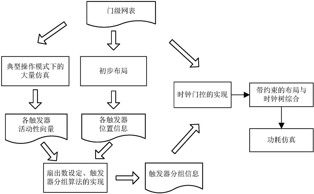 Activity similarity based trigger grouping clock gating method