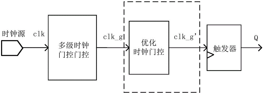 Activity similarity based trigger grouping clock gating method