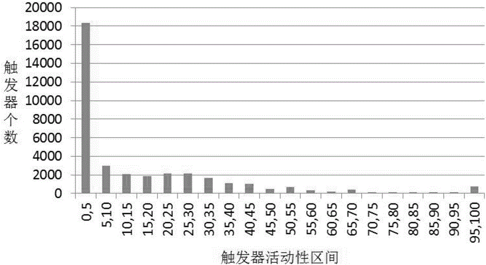 Activity similarity based trigger grouping clock gating method