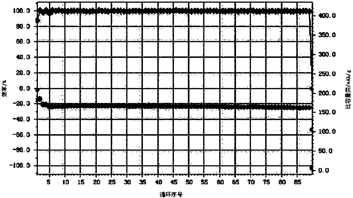 Preparation method for modifying high nickel ternary positive electrode material through multi-component coating