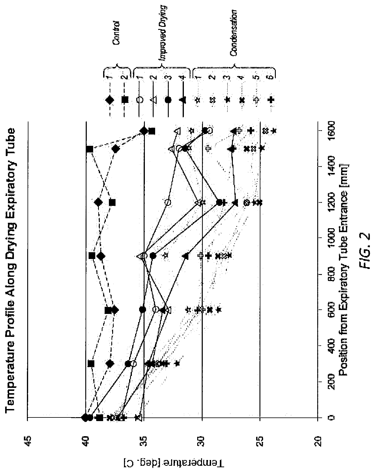 Drying expiratory limb with tailored temperature profile and multi-lumen configuration