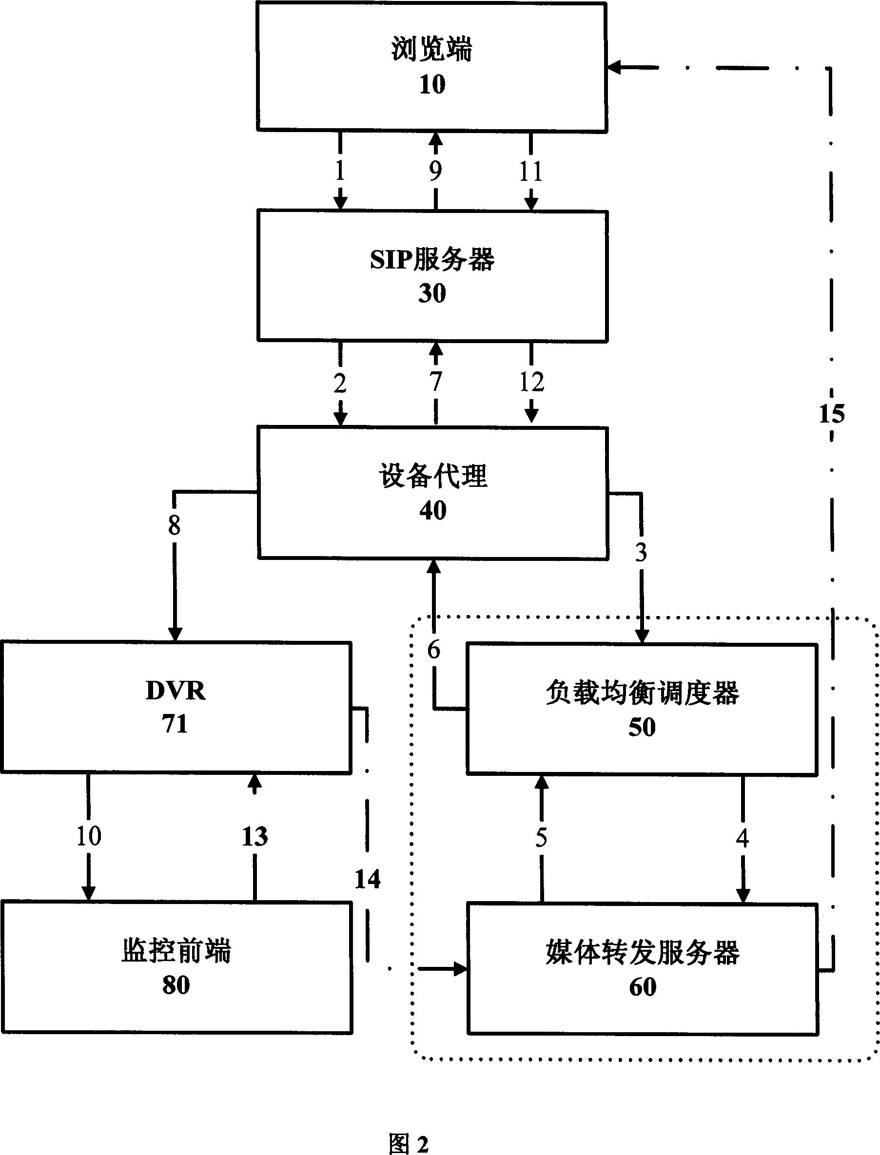 Method for implementing media flow balance dispatching in vedio service