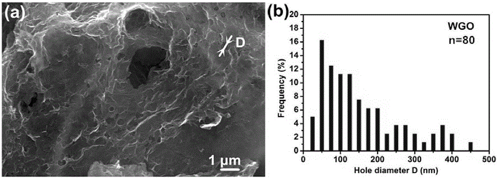 Environment-friendly preparation method of porous graphene