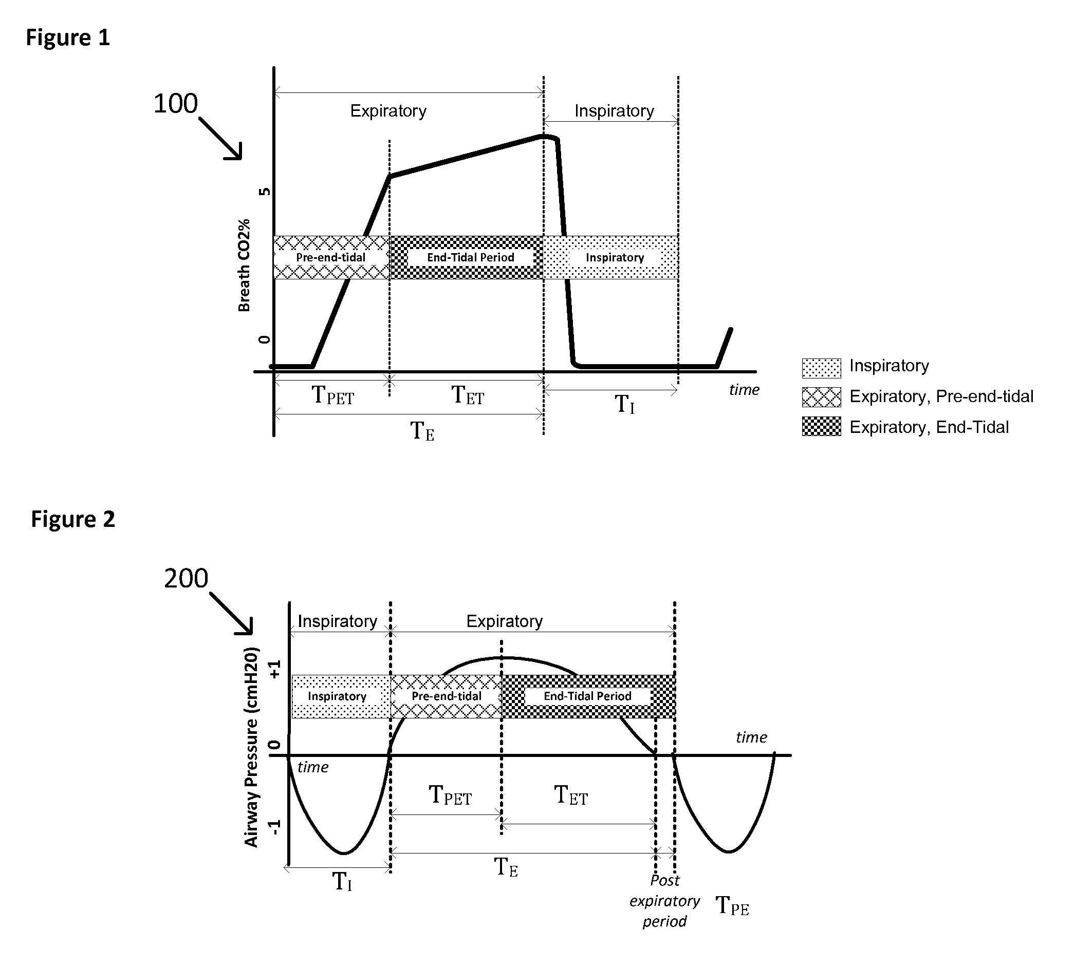 Collection and analysis of a volume of exhaled gas with compensation for the frequency of a breathing parameter