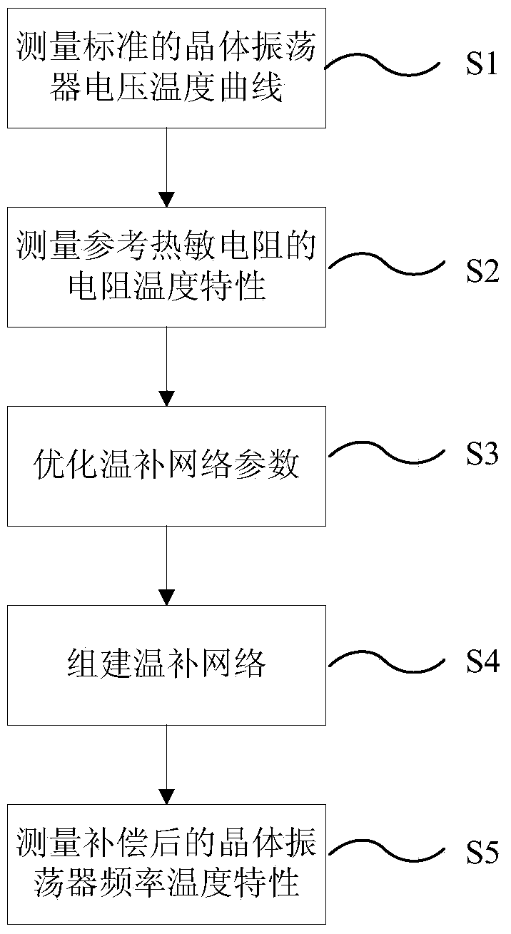 Temperature compensation method used for simulating temperature compensated crystal oscillator