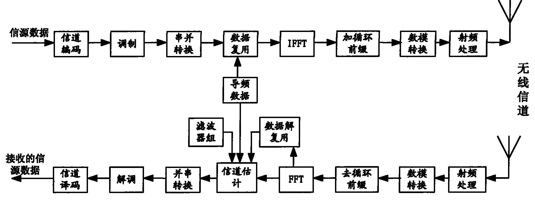 Orthogonal frequency division multiplexing (OFDM) channel estimation method based on filter bank