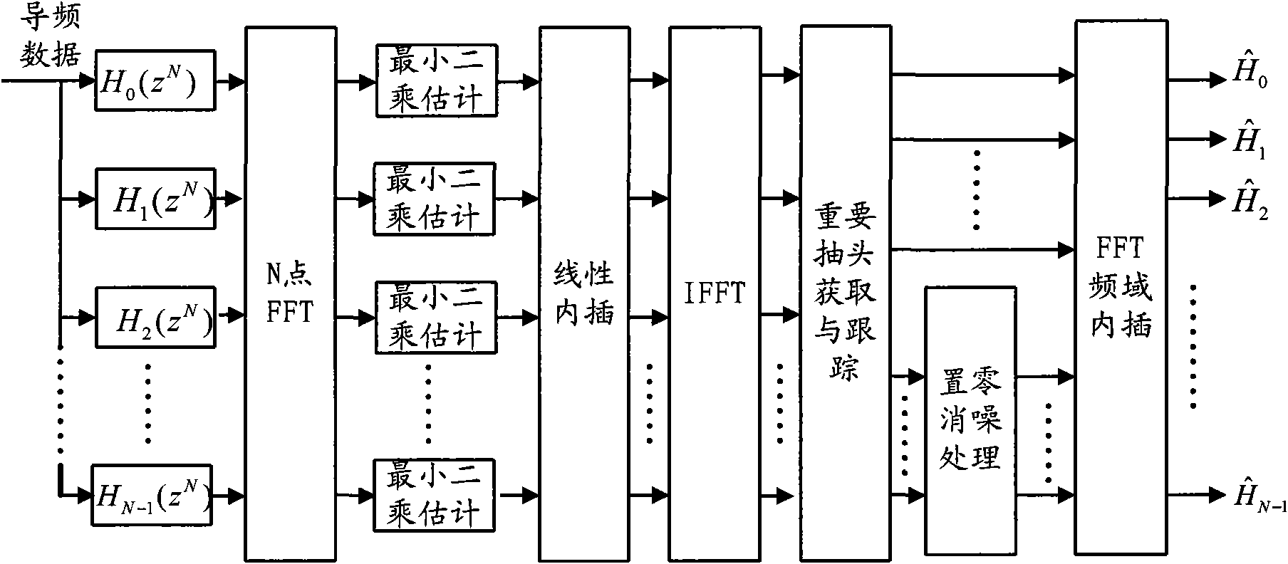 Orthogonal frequency division multiplexing (OFDM) channel estimation method based on filter bank