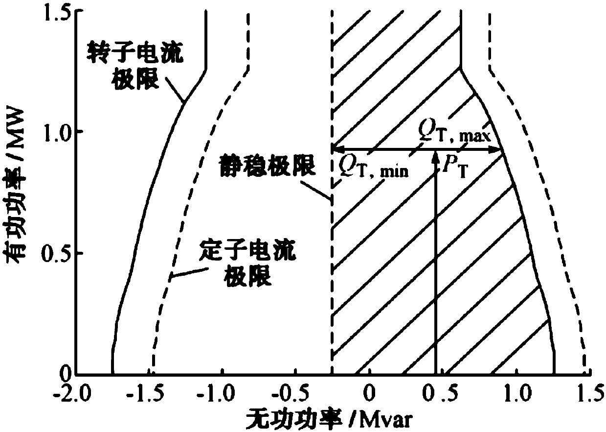 Double-fed wind farm reactive output optimization method in system recovery process