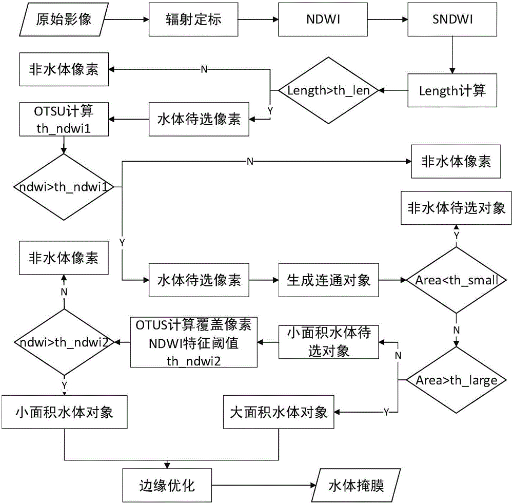 High resolution remote sensing image water body extraction method based on multi-feature combined treatment