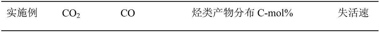 Catalyst used for CO2 hydrogenation to directly produce gasoline and preparation method and application of the catalyst