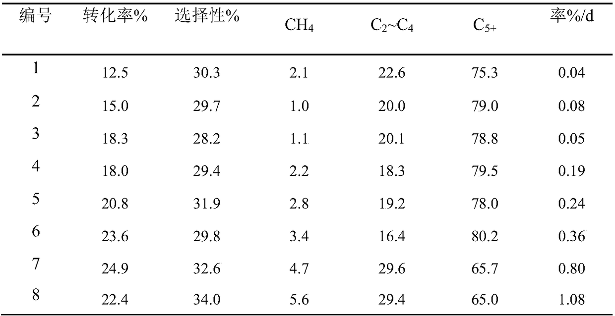 Catalyst used for CO2 hydrogenation to directly produce gasoline and preparation method and application of the catalyst