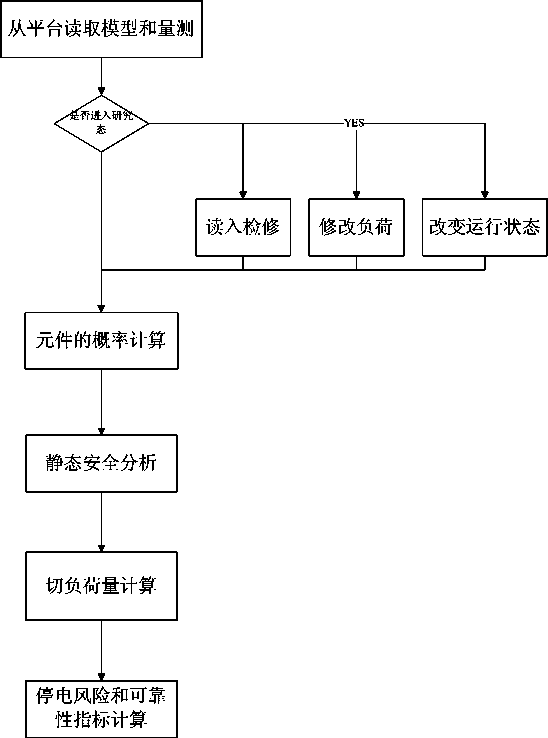 Analysis method for power outage risk and reliability based on full-web topology