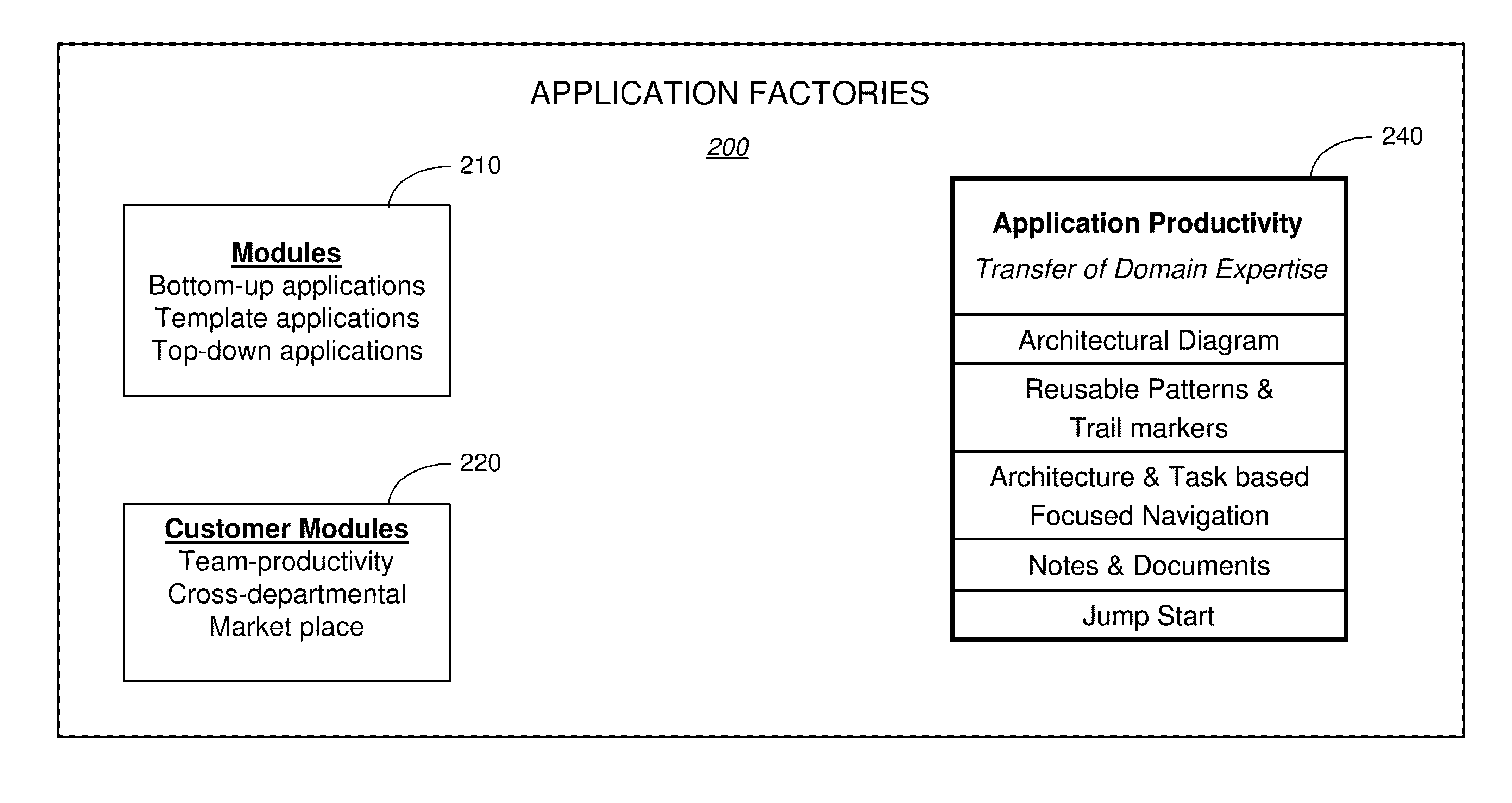 Development System with Improved Methodology for Creation and Reuse of Software Assets