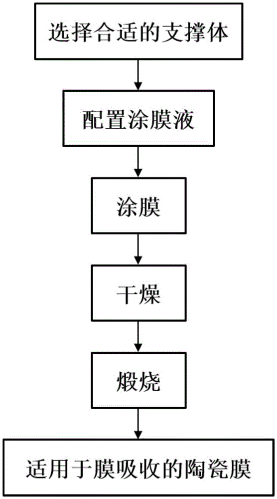 Preparation method of ceramic membrane used in membrane absorption process