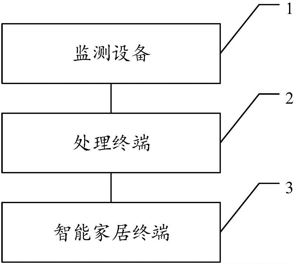 Intelligent home environment regulation system and method