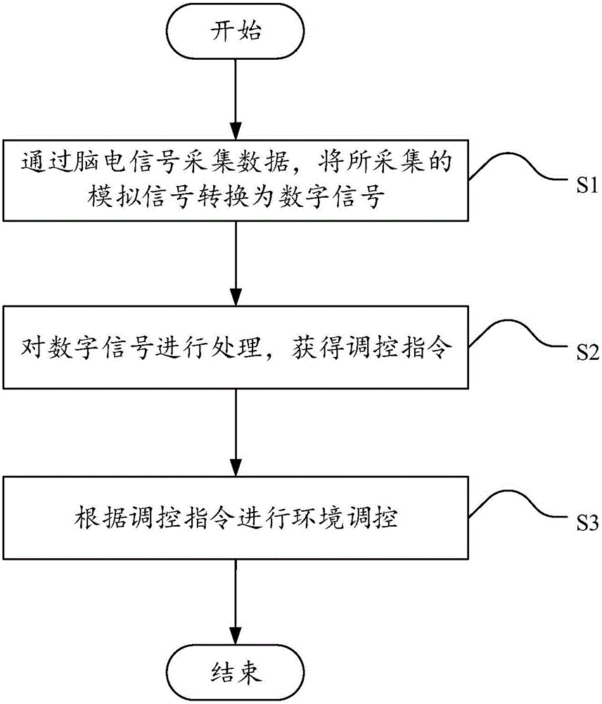 Intelligent home environment regulation system and method