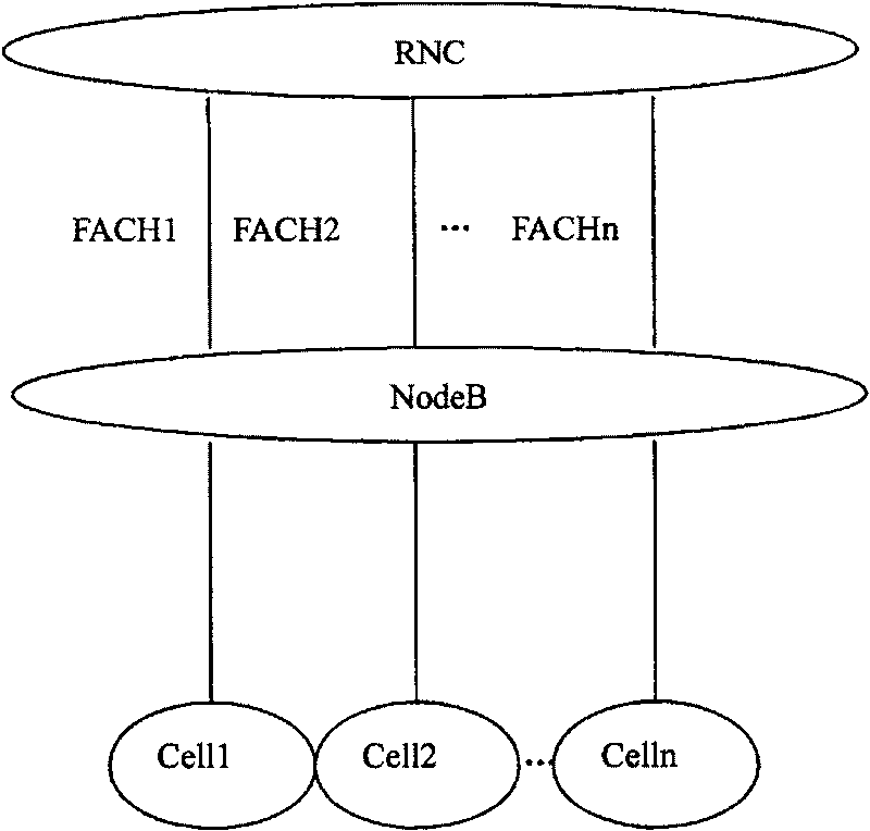 An implementation method of Iub bandwidth multiplexing