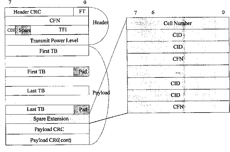 An implementation method of Iub bandwidth multiplexing