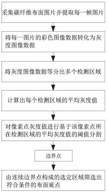 A method, device, electronic device and storage medium for detecting defects on carbon fiber cloth