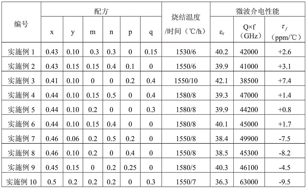 (SrCa)TiO3-LaAlO3-based microwave dielectric ceramic material and preparation method thereof