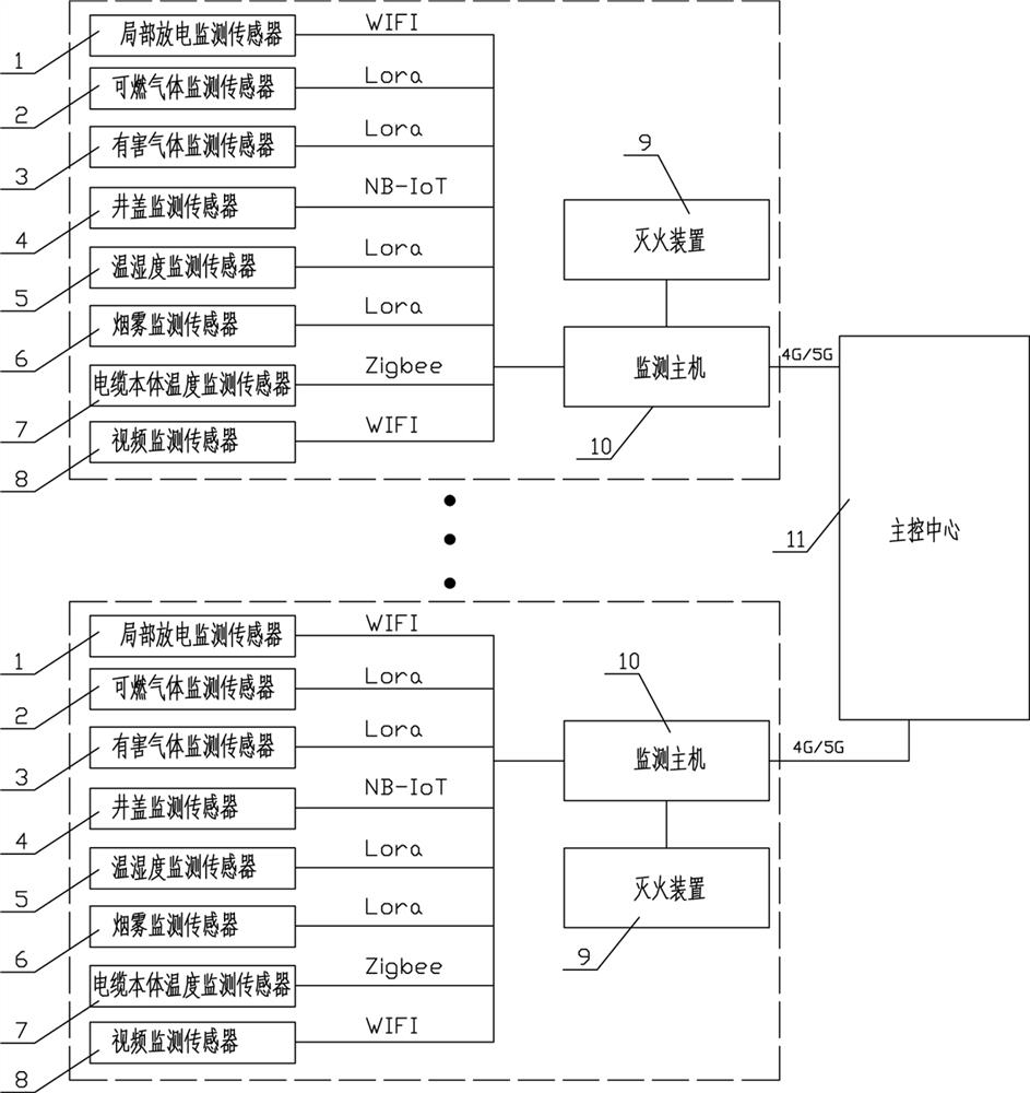 Cable fire-fighting linkage system and method based on Internet of Things and fusion of multiple sensors