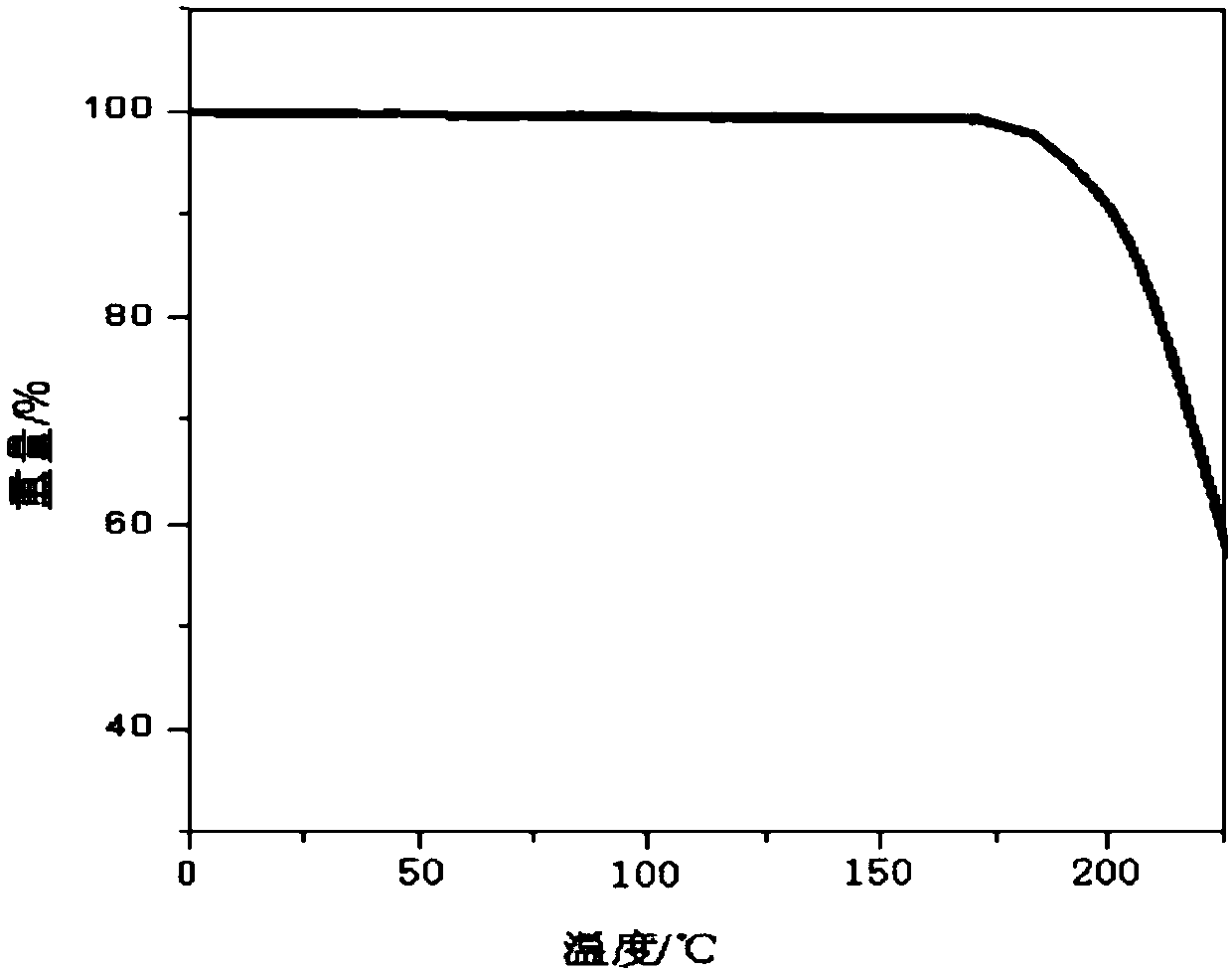 A compound for treating respiratory diseases and its preparation method