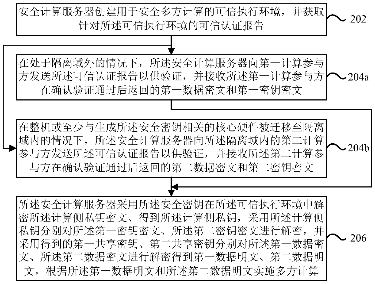 Cross-domain secure multi-party computing method and device based on trusted execution environment