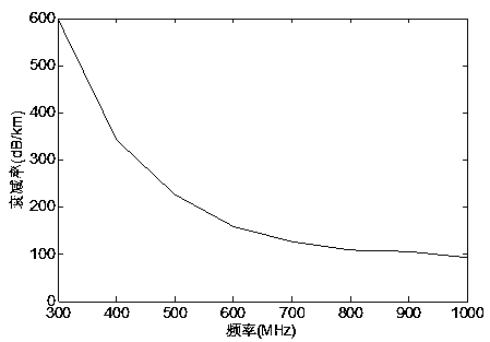 A Method for Studying Electromagnetic Wave Propagation in Semicircular Arch Tunnel