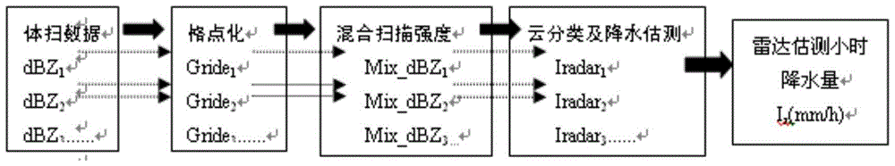 Regional automatic rainfall station hourly rainfall data quality control system and method