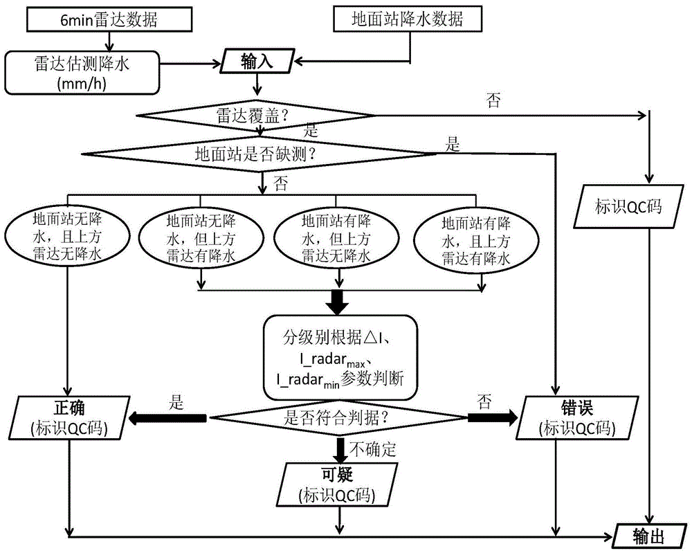 Regional automatic rainfall station hourly rainfall data quality control system and method