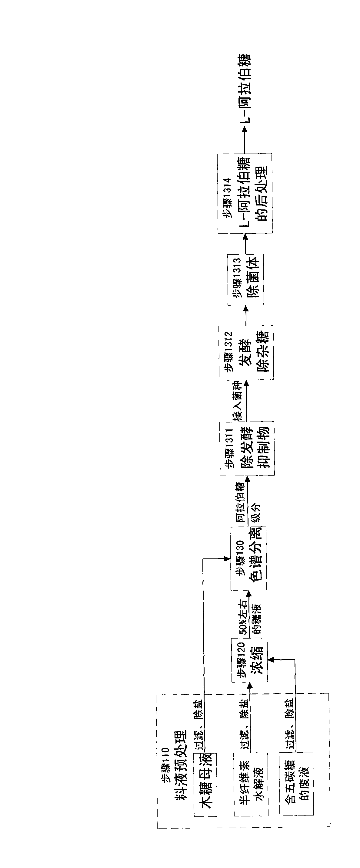 Method for producing L-arabinose