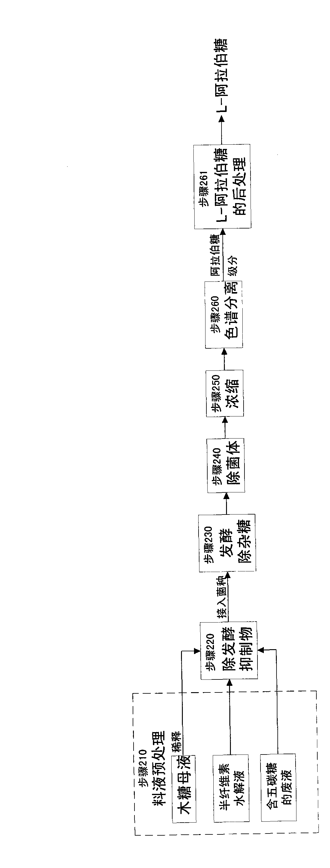 Method for producing L-arabinose