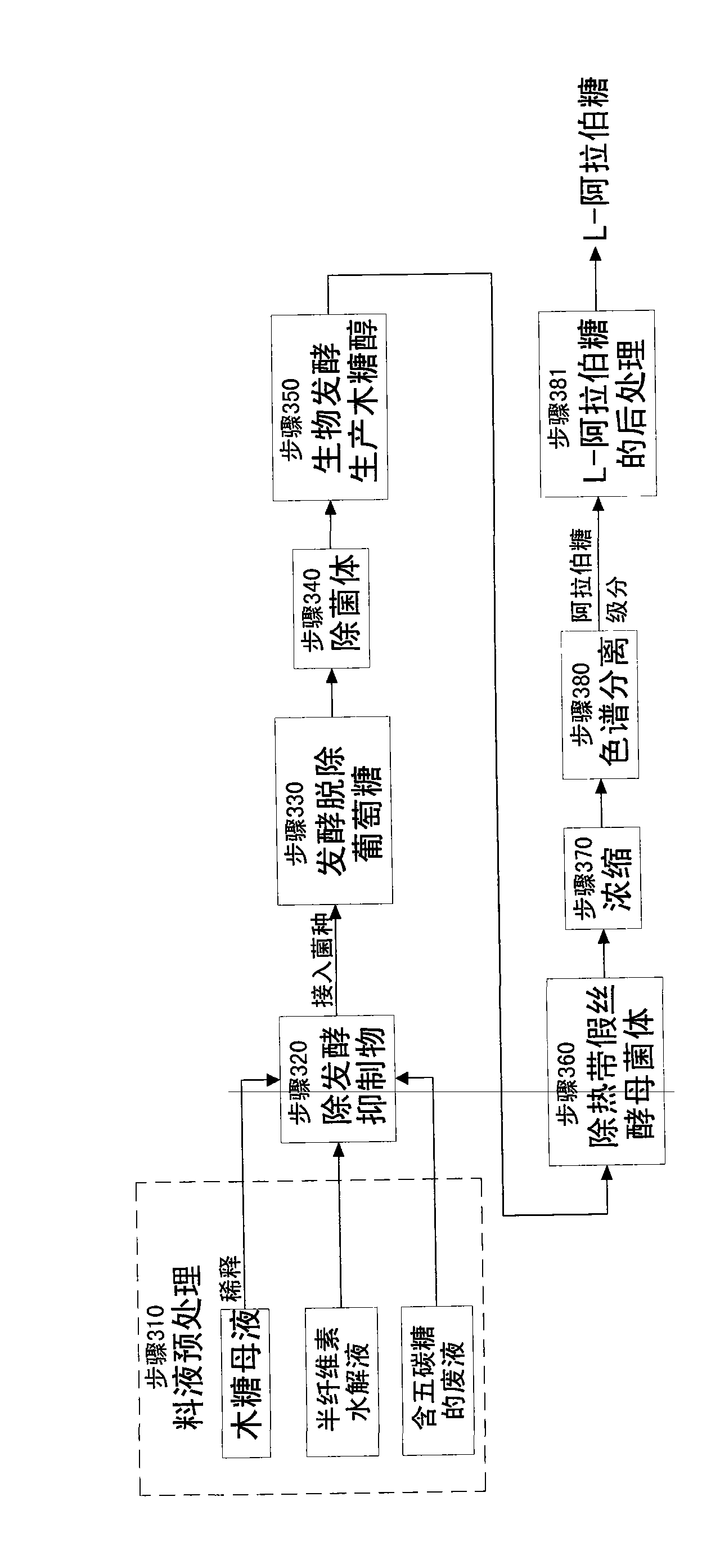 Method for producing L-arabinose