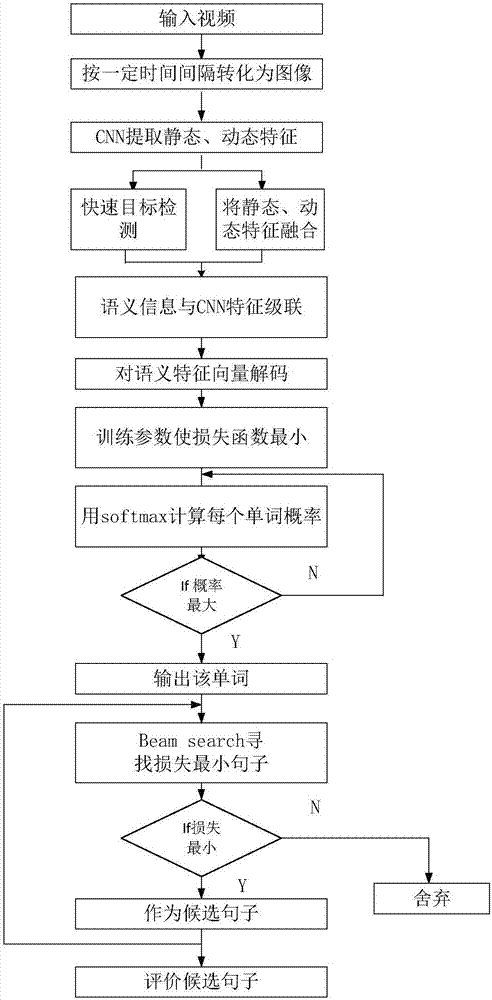 Video content description method based on semantic information guidance