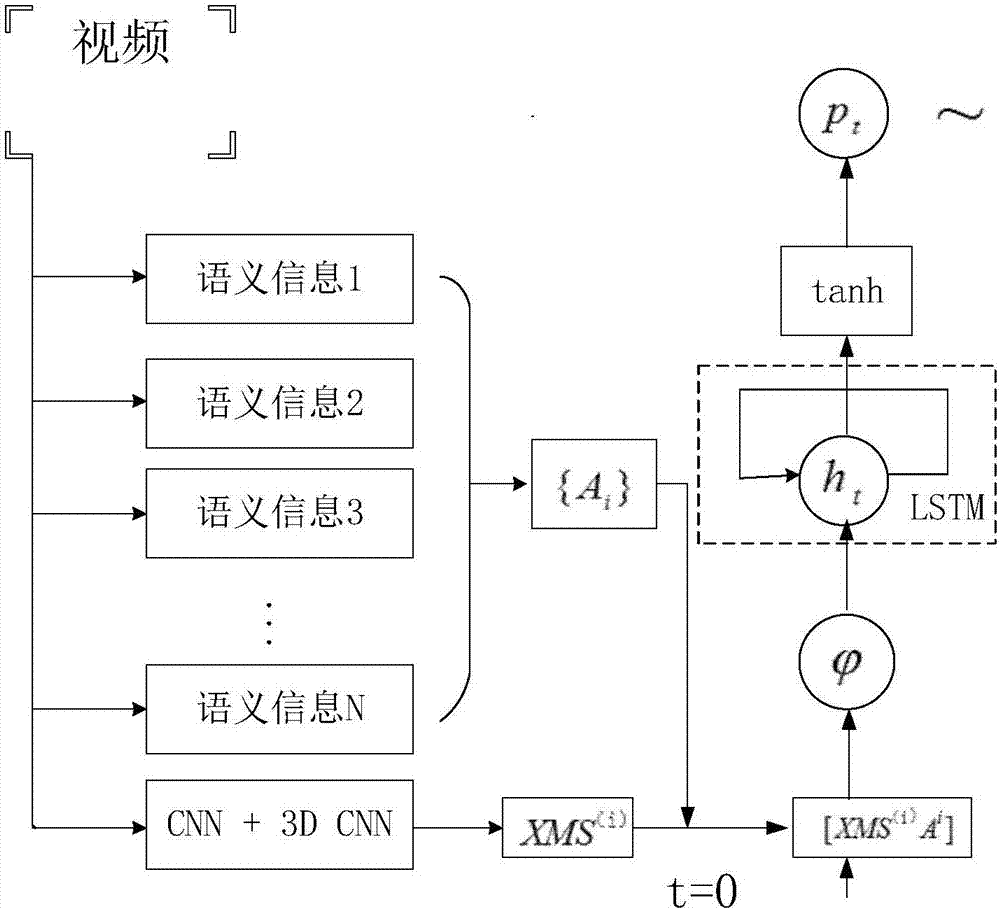 Video content description method based on semantic information guidance