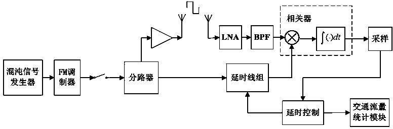 Traffic flow metering device and method based on ultra-wide-band chaotic pulse