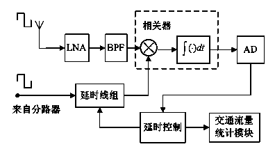 Traffic flow metering device and method based on ultra-wide-band chaotic pulse