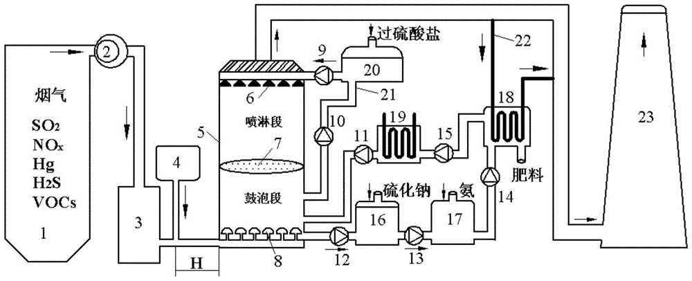 A flue gas purification method and device for ozone-activated persulfate