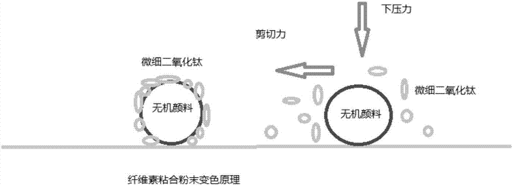 Foundation premix with color changing from shallow to deep, foundation composition and preparation method thereof