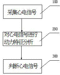 Analysis method of dynamic characteristics of electrocardiosignal