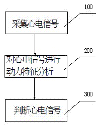 Analysis method of dynamic characteristics of electrocardiosignal