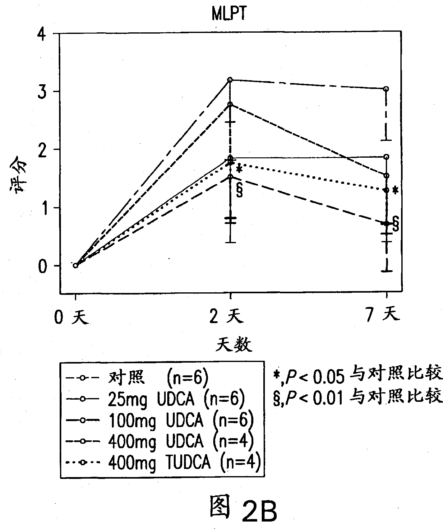 Neuroprotective effect of solubilized UDCA in focal ischemic model