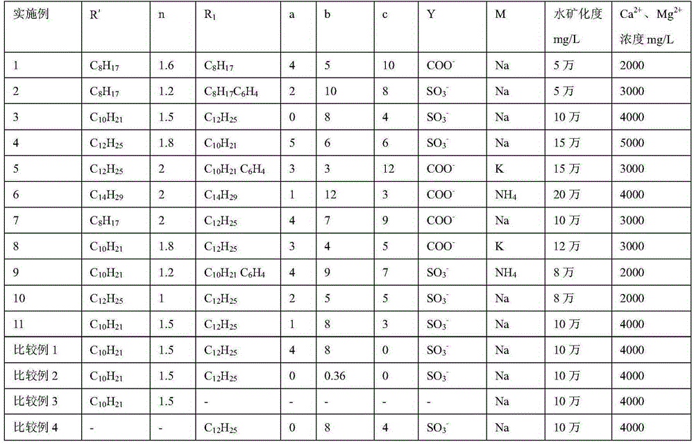 Temperature-resistant salt-resistant low-tension foaming agent composition as well as preparation method and application thereof